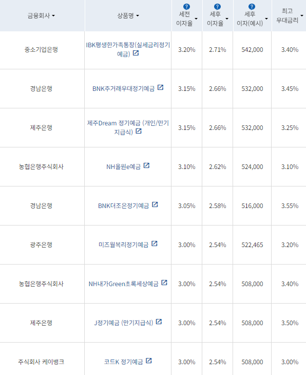 자료=금융감독원(24개월 1000만원 예치 시)