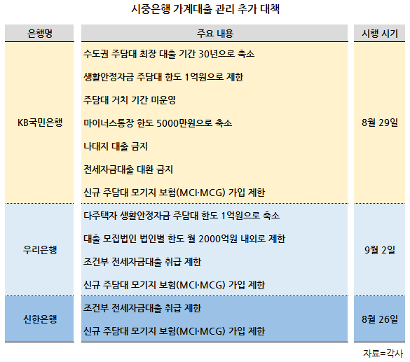 이복현 금감원장 질책에…은행들 대출 한도·만기 줄이고 갭투자 전세대출 막는다