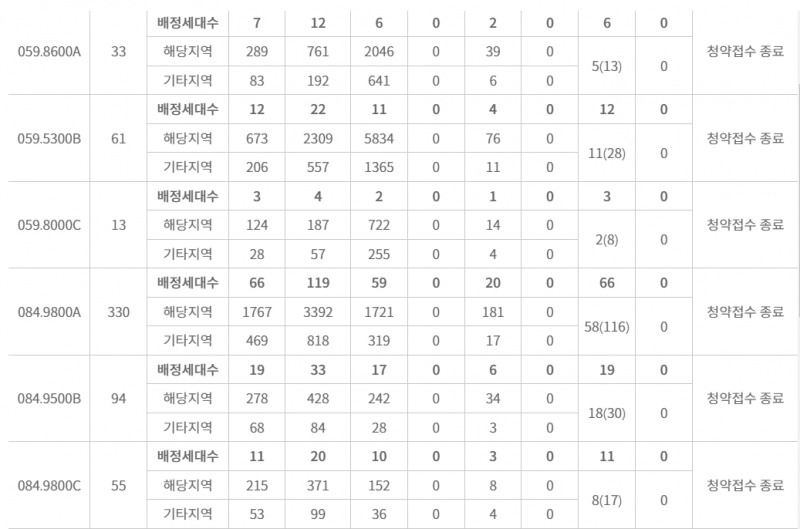 디에이치 방배 주요 평형 특별공급 접수 결과 / 자료=한국부동산원 청약홈