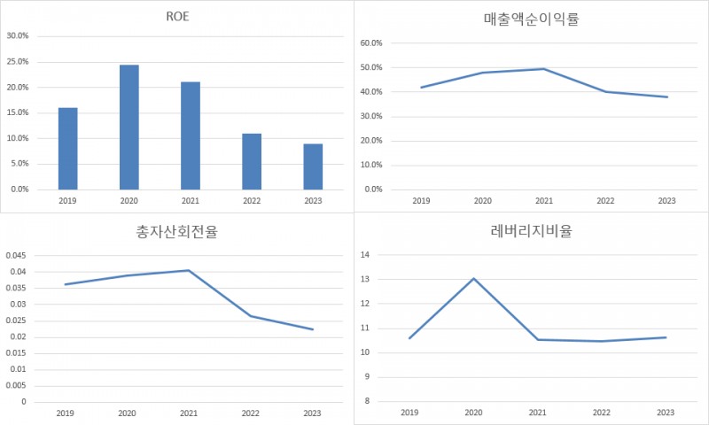 키움증권 자기자본이익률(ROE) 및 구성요인(단위: %, 배)/출처=금융감독원 전자공시, 한국금융신문 재인용