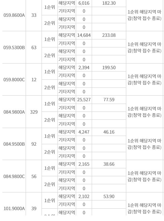 디에이치 방배 주요평형 1순위청약 접수 결과 (27일 밤 7시 30분 기준) / 자료=한국부동산원 청약홈