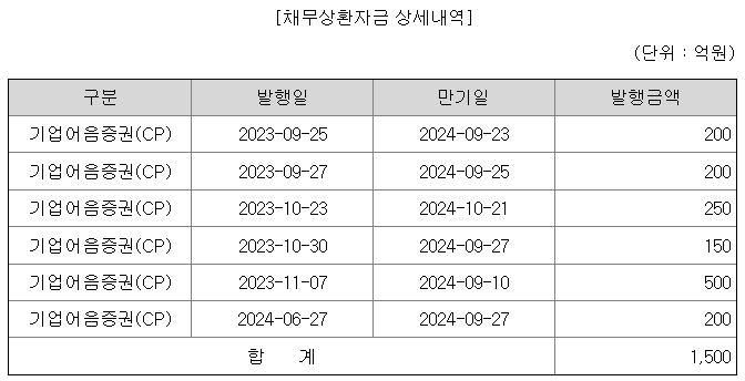 하나증권 채무상환자금 상세내역./출처=금융감독원 전자공시