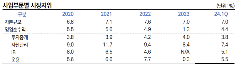 하나증권 사업부문별 시장지위 추이./출처=한국신용평가