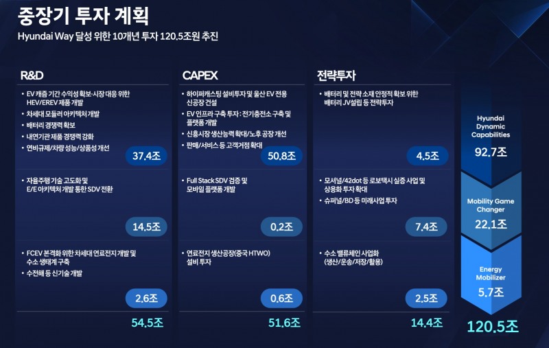 현대차, '밸류업' 답했다...3년간 자사주 4조원 매입