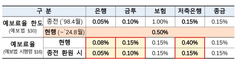 일몰 임박 ‘예보료율 0.5%’ 3년 연장…은행, 서민금융에 연간 2000억 출연