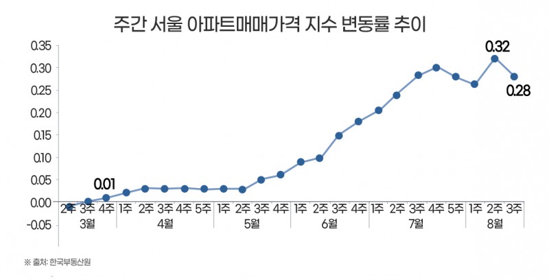 주간 서울 아파트매매가격 지수 변동률 추이./자료제공=더피알