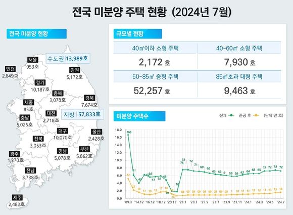 전국 미분양 주택현황./사진제공=국토교통부