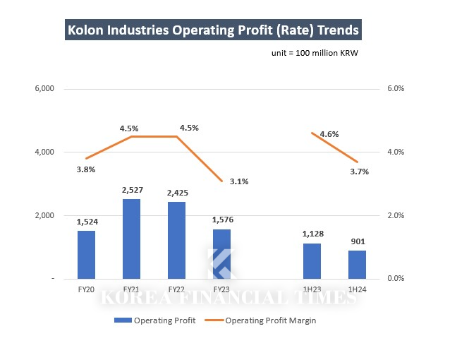 Source: Financial Supervisory Service Electronic Disclosure System