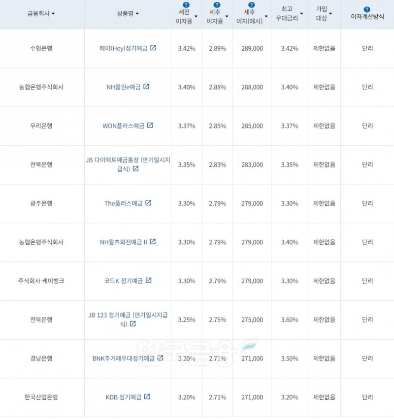자료=금융감독원(12개월 1000만원 예치 시)