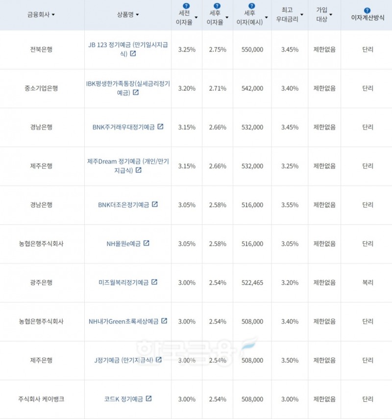 자료=금융감독원(24개월 1000만원 예치 시)