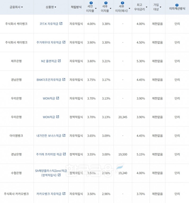 자료=금융감독원(10만원씩 12개월 적립 시)