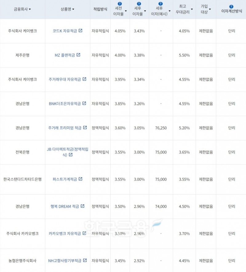 자료=금융감독원(10만원씩 24개월 적립 시)
