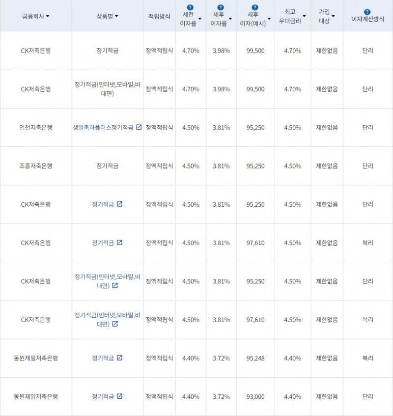 자료=금융감독원(10만원씩 24개월 적립 시)