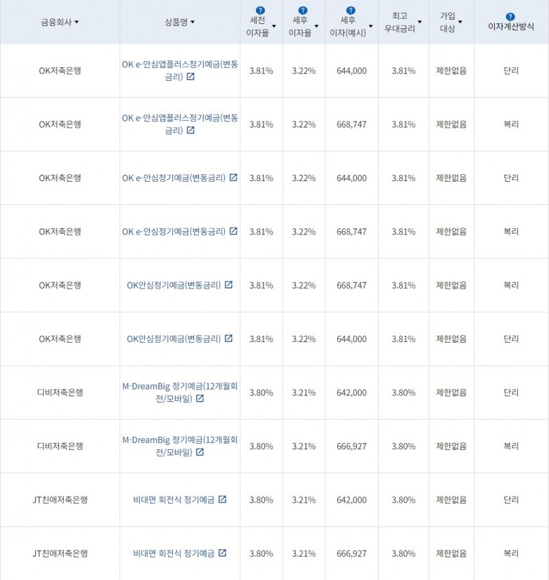 자료=금융감독원(24개월 1000만원 예치 시)