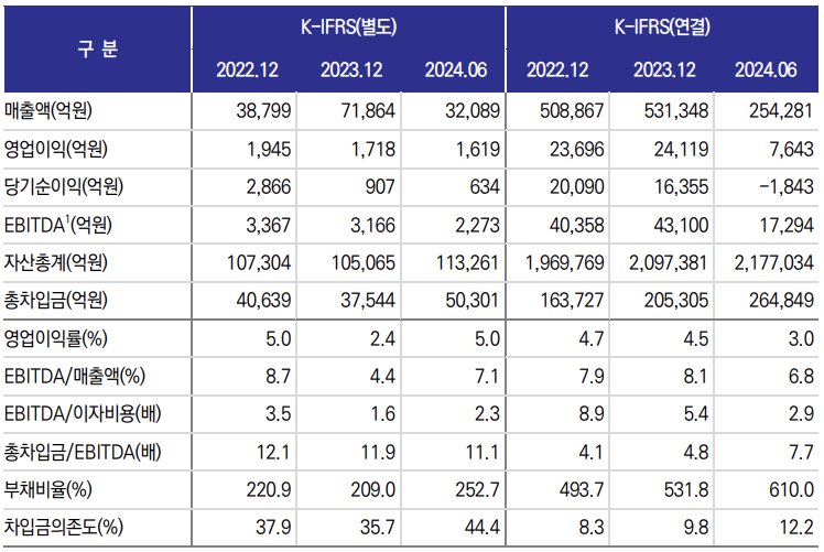 한화 주요 재무지표./출처=한국신용평가