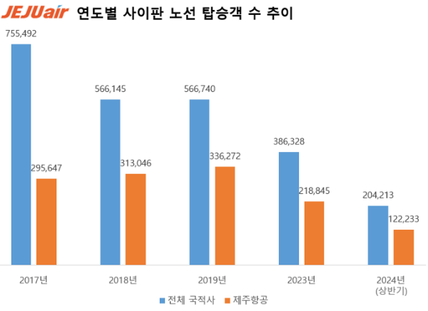 제주항공(대표 김이배)이 사이판을 운항하는 국적 항공사 중 점유율 1위를 유지하면서 사이판 여행=제주항공이라는 공식을 만들어나가고 있다. /사진=제주항공