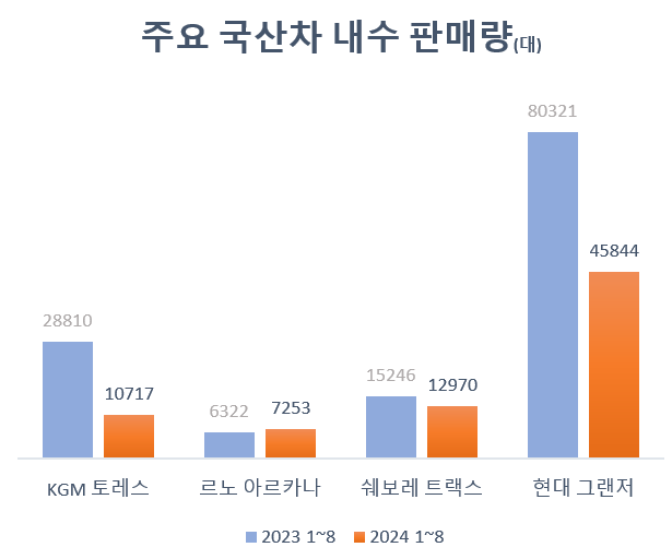 얼어붙은 자동차 내수...1위만 독식한다