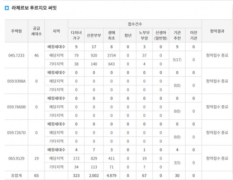 라체르보 푸르지오 써밋 특별공급 접수 결과 (2일 밤 7시 30분 기준) / 자료=한국부동산원 청약홈