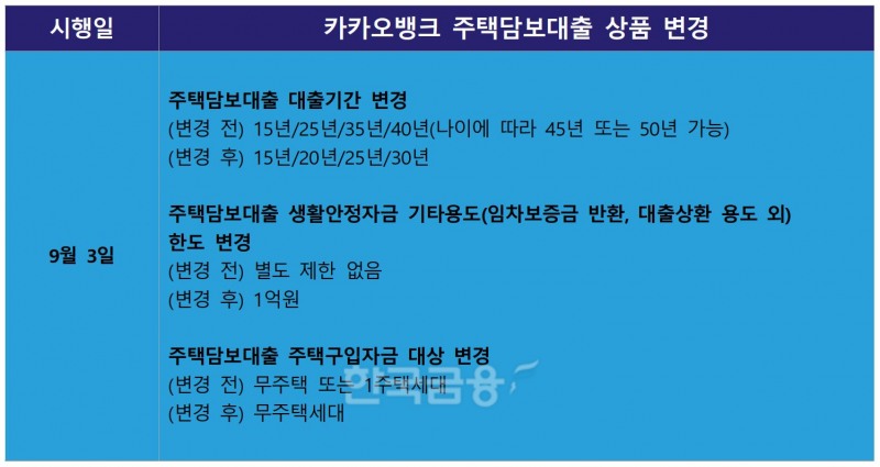 카카오뱅크 주택담보대출 상품 변경 내용./ 자료 = 카카오뱅크