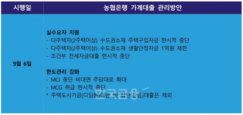 농협은행 가계대출 관리 방안./ 자료 = 농협은행