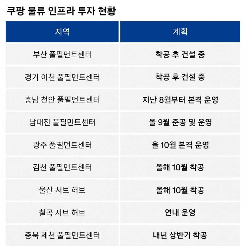 쿠팡의 물류인프라 투자 계획. /사진제공=쿠팡