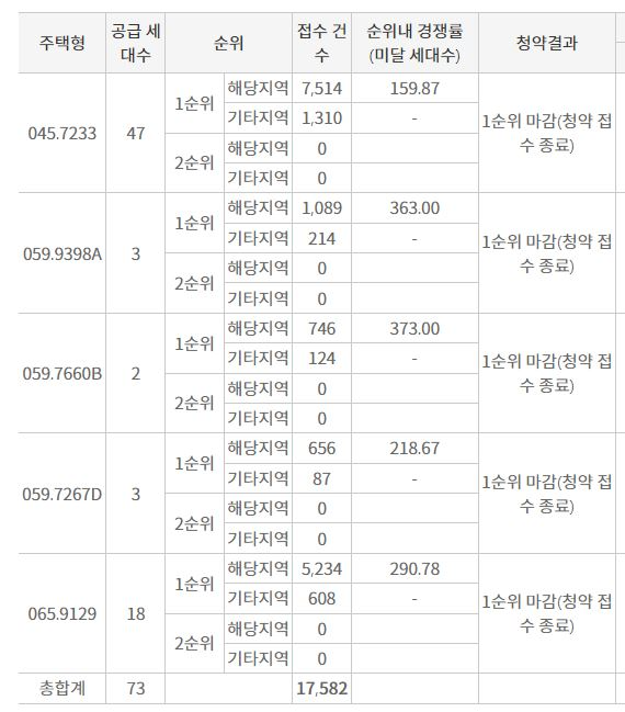 라체르보 푸르지오 써밋 1순위청약 접수 결과 (3일 밤 8시 기준) / 자료=한국부동산원 청약홈
