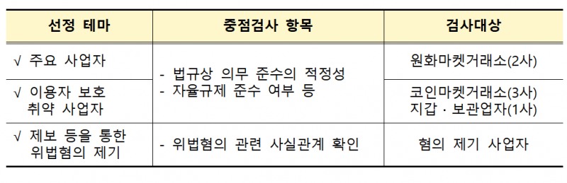 자료출처= 금융감독원 '2024년 하반기 가상자산사업자 검사업무 운영계획'(2024.09.03) 갈무리