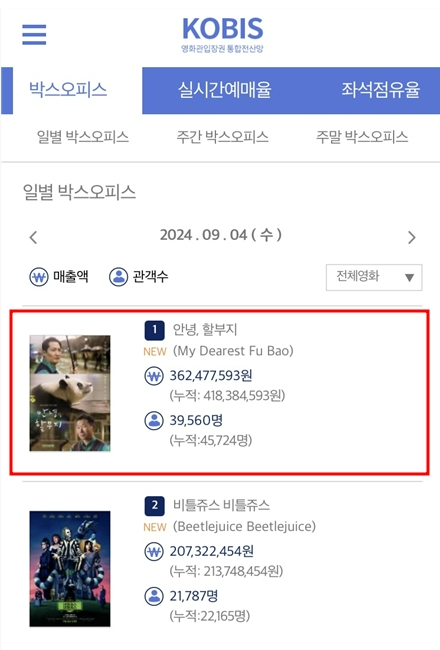 삼성물산 리조트부문(사장 정해린) 에버랜드와 콘텐츠 제작사 에이컴즈가 공동 제작한 영화 '안녕, 할부지'가 개봉과 동시에 전체 박스오피스 1위에 올랐다. /사진=삼성물산 리조트부문 에버랜드