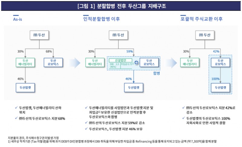 합병 철회 전 두산그룹 지배구조 개편안./출처=한국기업평가