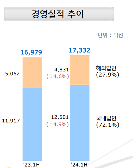 농심 상반기 국내, 해외 매출 추이. /사진=농심 실적자료