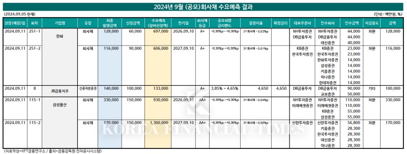 (자료작성=KFT금융연구소/출처=금융감독원 전자공시시스템)