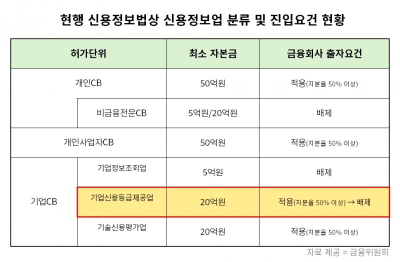 현행 신용정보법상 신용정보업 분류 및 진입요건 현황./자료 제공 = 금융위원회