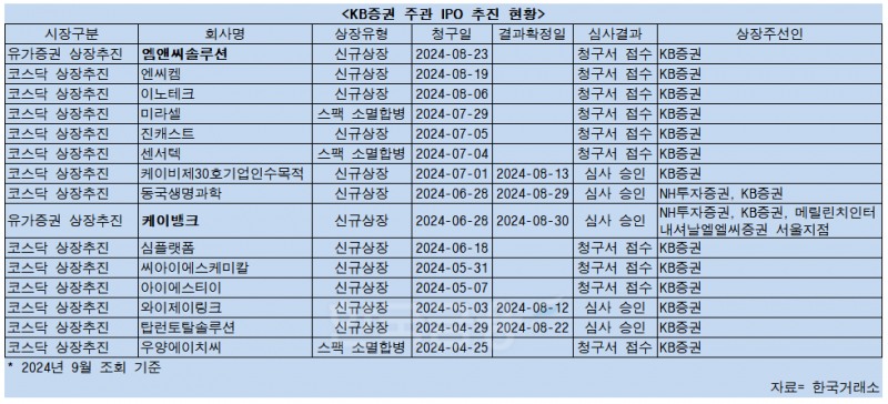 청신호 켜진 KB증권, IPO '대어 사냥'