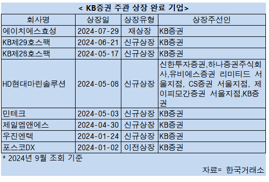 청신호 켜진 KB증권, IPO '대어 사냥'