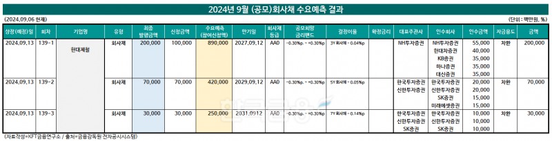 자료작성=KFT금융연구소/ 출처 = 금융감독원 전자공시시스템