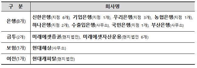 국내 금융회사의 인도 진출 현황 / 자료출처= 금융감독원(2024.09.08)