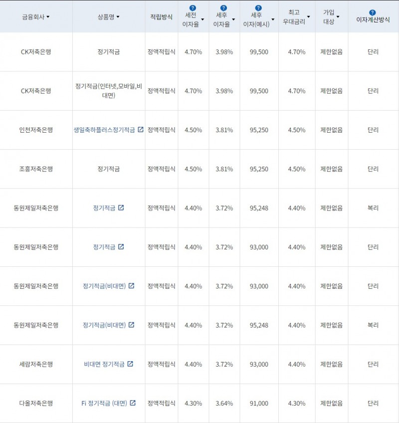 자료=금융감독원(10만원씩 24개월 적립 시)