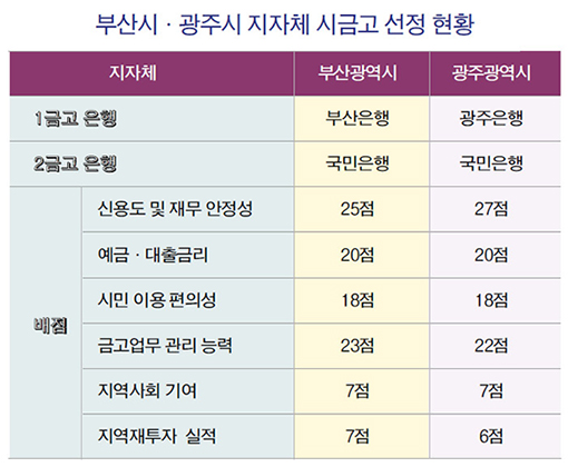 시금고 경쟁…국민은행, 자금력 앞세워 기관영업 승부수 던진다