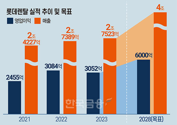 ‘변신의 귀재' 최진환 롯데렌탈 사장 야심찬 도전