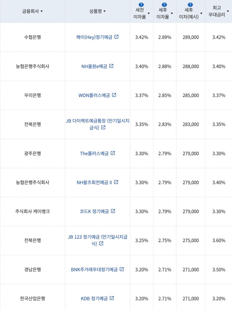 자료=금융감독원(12개월 1000만원 예치 시)