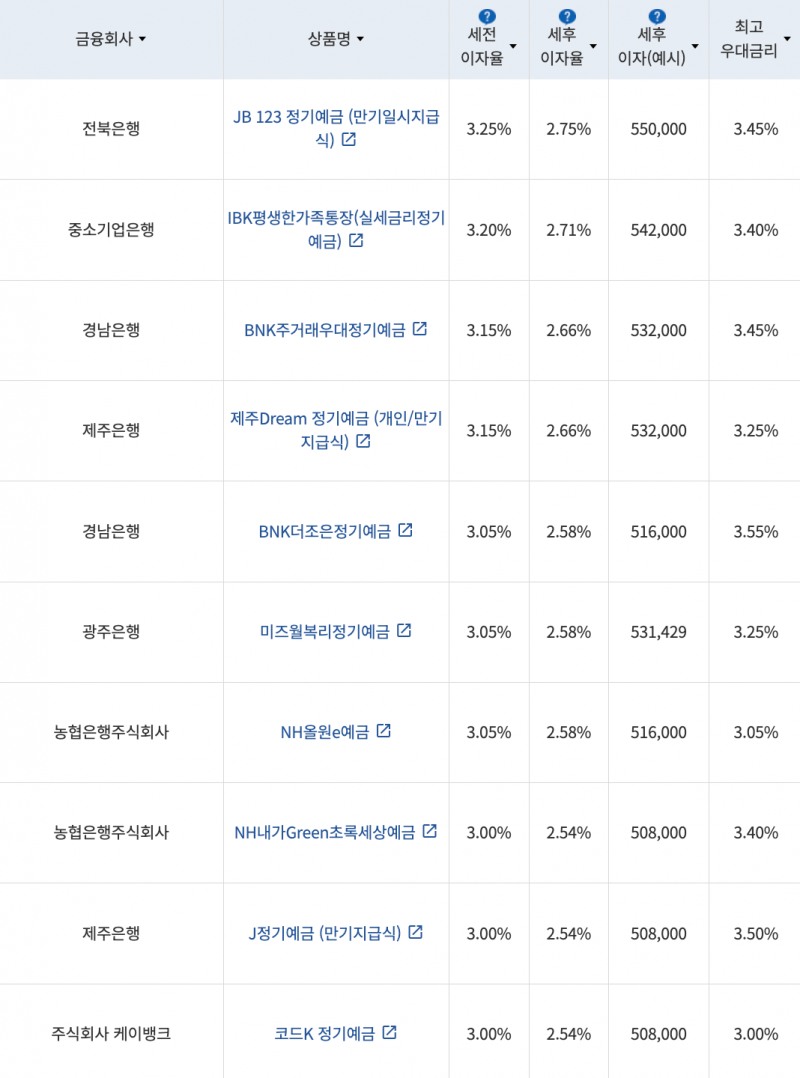 자료=금융감독원(24개월 1000만원 예치 시)