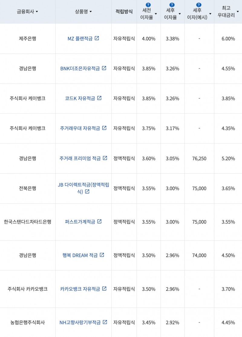 자료=금융감독원(10만원씩 24개월 적립 시)