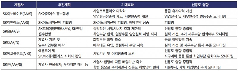 SK그룹 지배구조 개편 내용./출처=한국기업평가