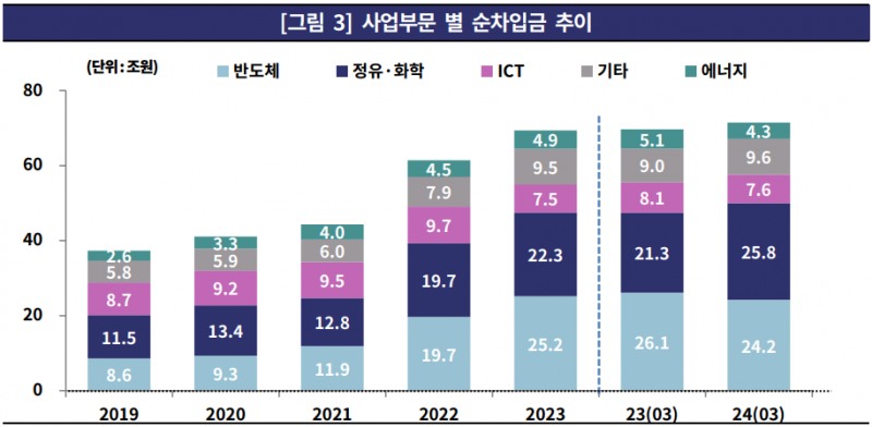 SK그룹 사업부문별 순차입금 추이./출처=한국기업평가