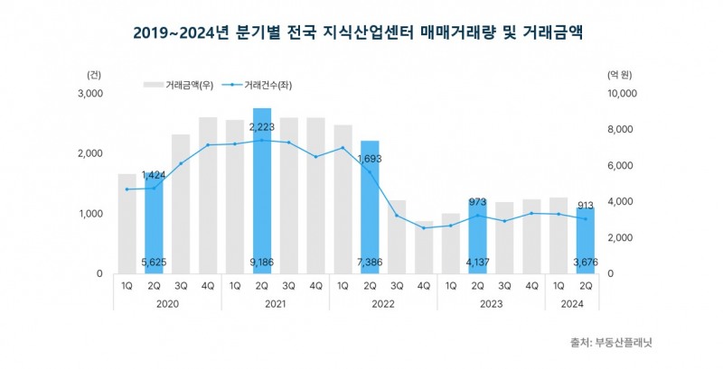 최근 5년 분기별 전국 지식산업센터 매매거래량 및 거래금액 / 자료제공=부동산플래닛
