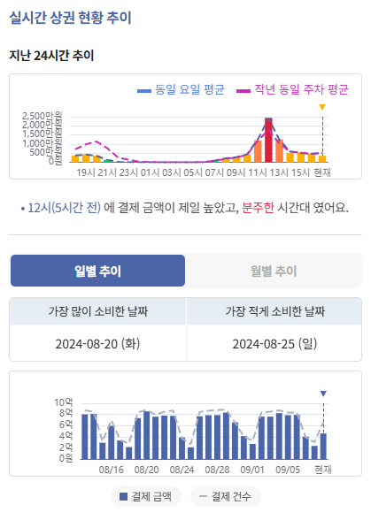 실시간 상권 현황 추이/사진=신한카드