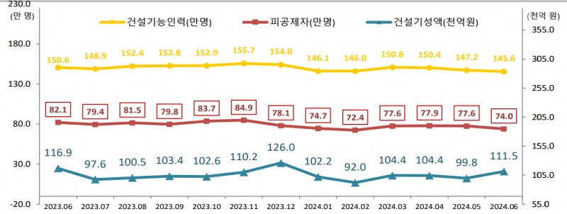 월간 건설기능인력, 피공제자, 건설기성 증감 추이 / 자료=건설근로자공제회