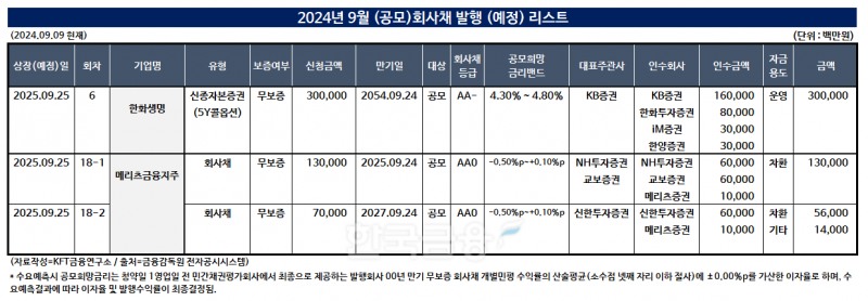 (자료작성=KFT금융연구소/출처=금융감독원 전자공시시스템)