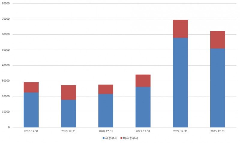 롯데건설 유동부채 및 비유동부채 추이(단위:억 원)/출처=금융감독원 전자공시