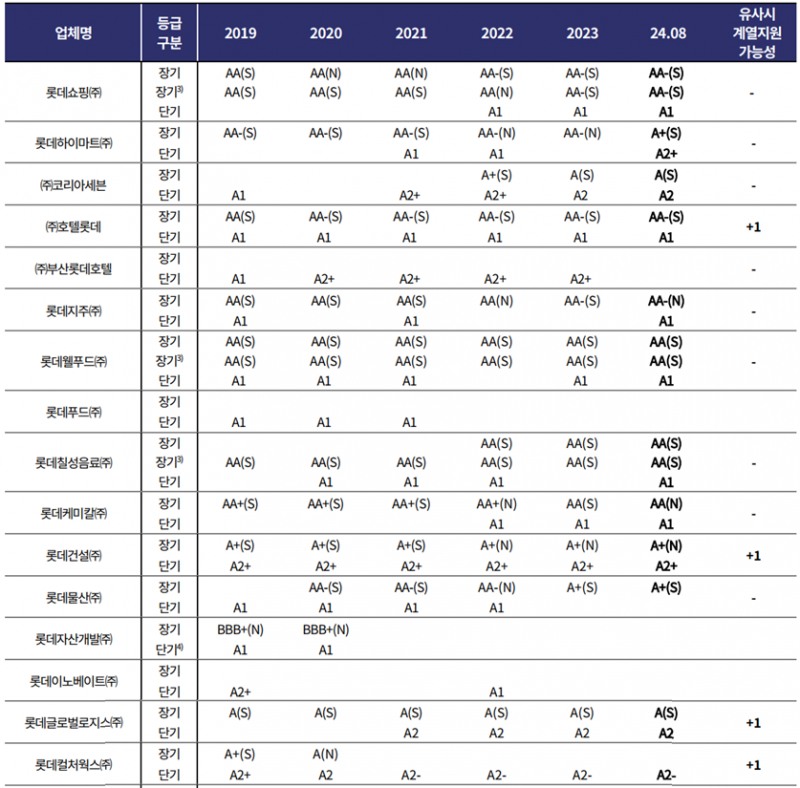 롯데그룹 주요 계열사 연도별 신용등급 추이./출처=한국기업평가
